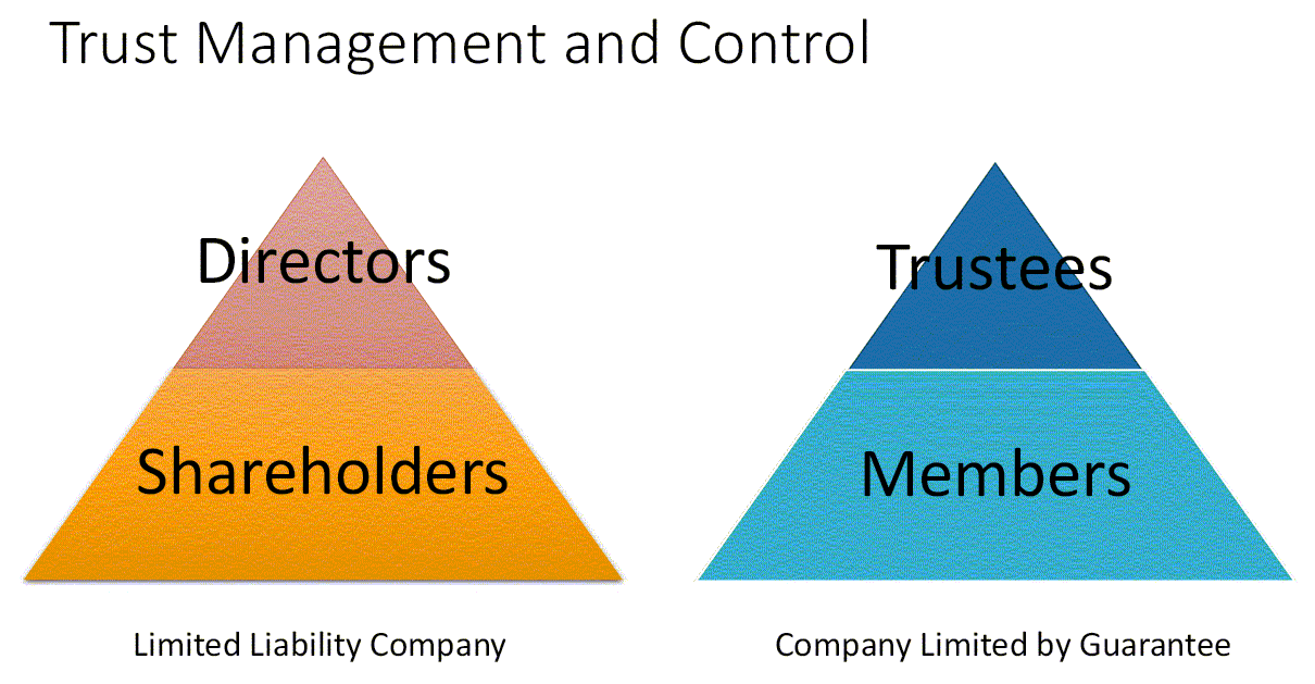 HHT - Trust Management and Control
