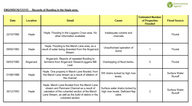Flood River and Sea Data